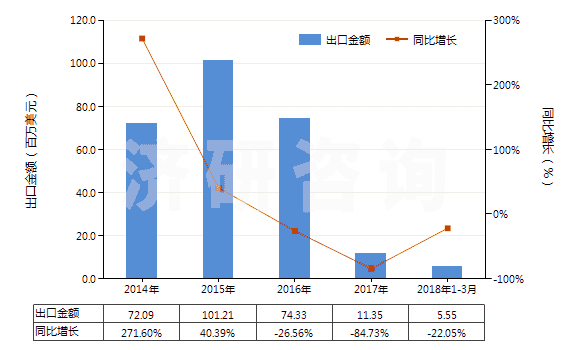 2014-2018年3月中國(guó)桂油(包括浸膏及凈油)(HS33012940)出口總額及增速統(tǒng)計(jì)